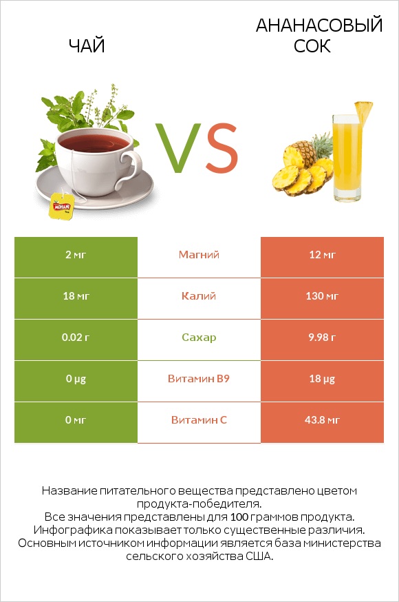 Чай vs Ананасовый сок infographic