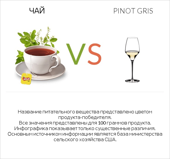 Чай vs Pinot Gris infographic