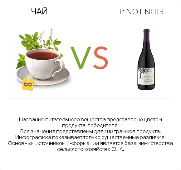 Чай vs Pinot noir infographic