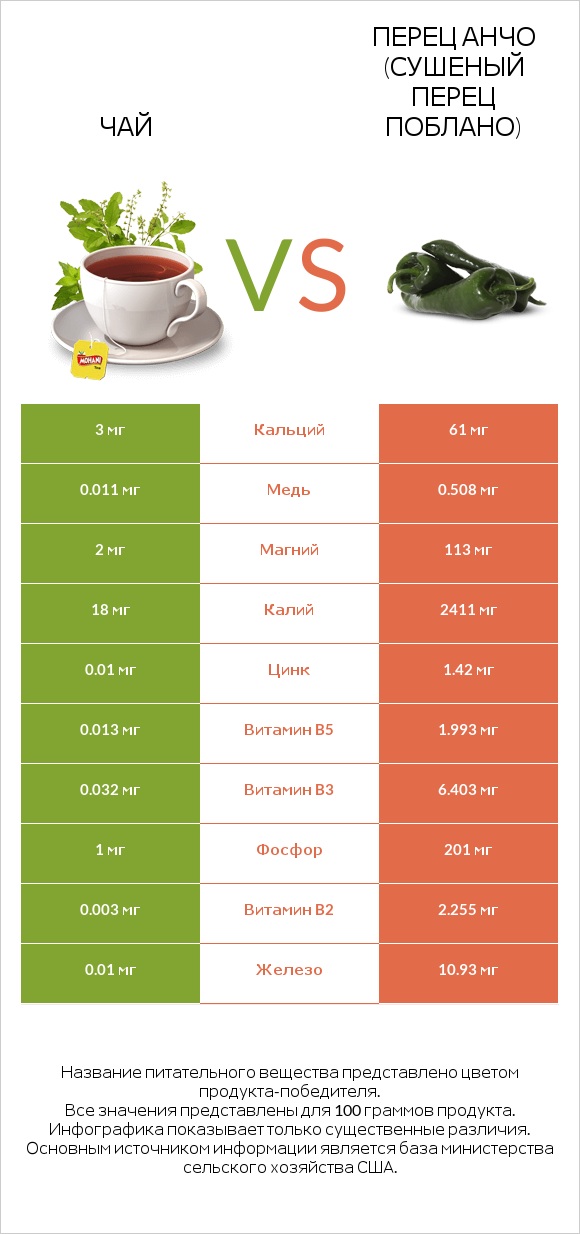 Чай vs Перец Анчо (сушеный перец Поблано) infographic