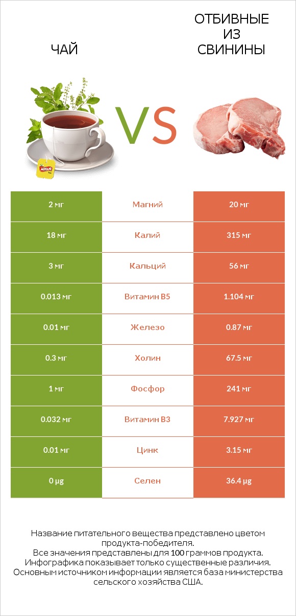 Чай vs Отбивные из свинины infographic