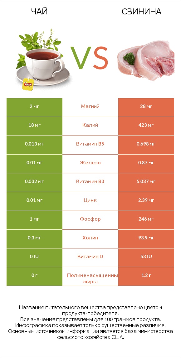 Чай vs Свинина infographic