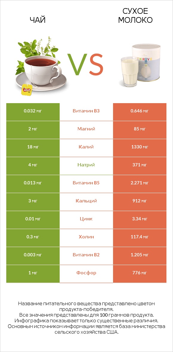 Чай vs Сухое молоко infographic