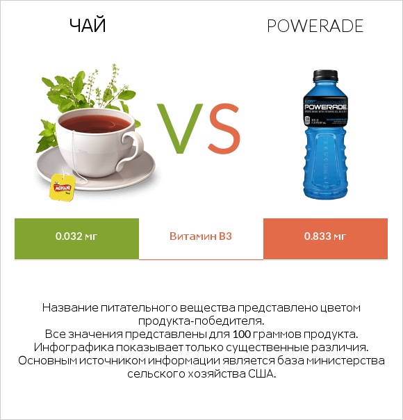 Чай vs Powerade infographic