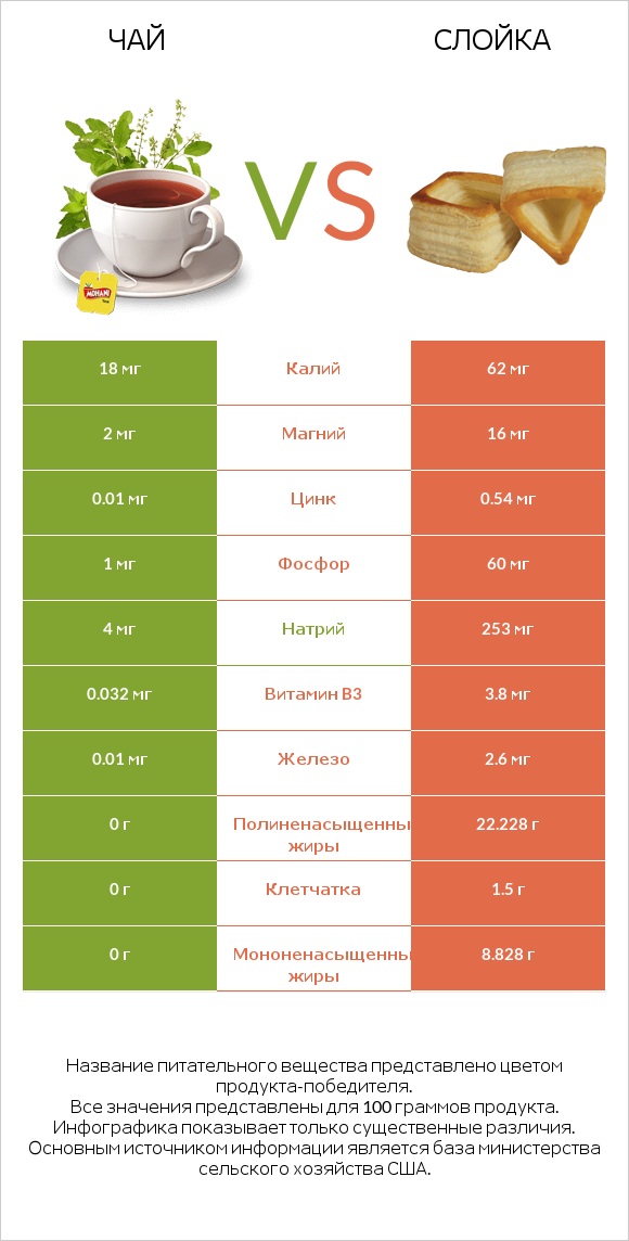 Чай vs Слойка infographic