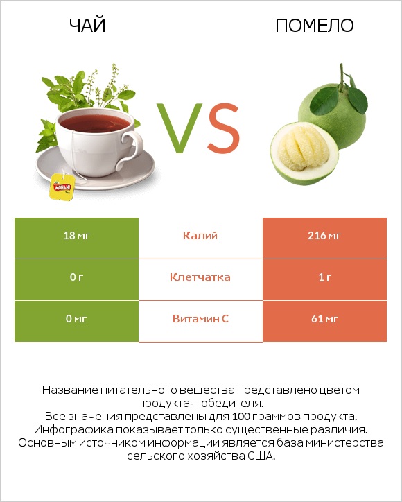 Чай vs Помело infographic