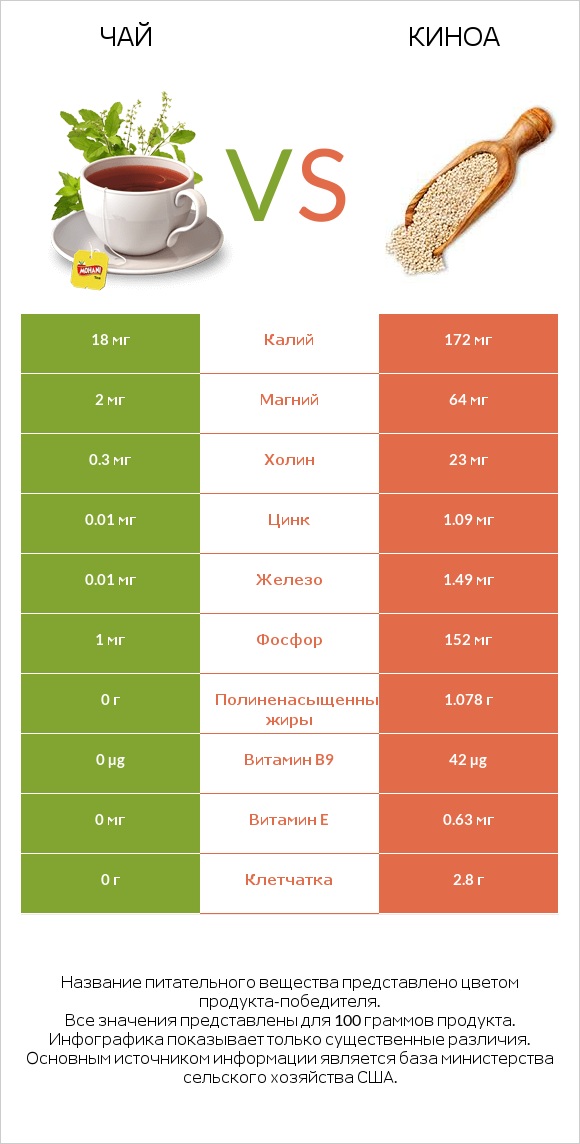 Чай vs Киноа infographic