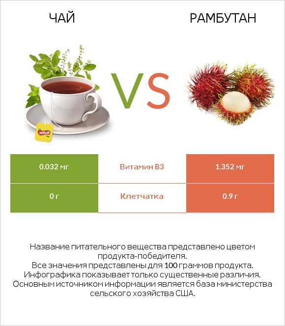 Чай vs Рамбутан infographic
