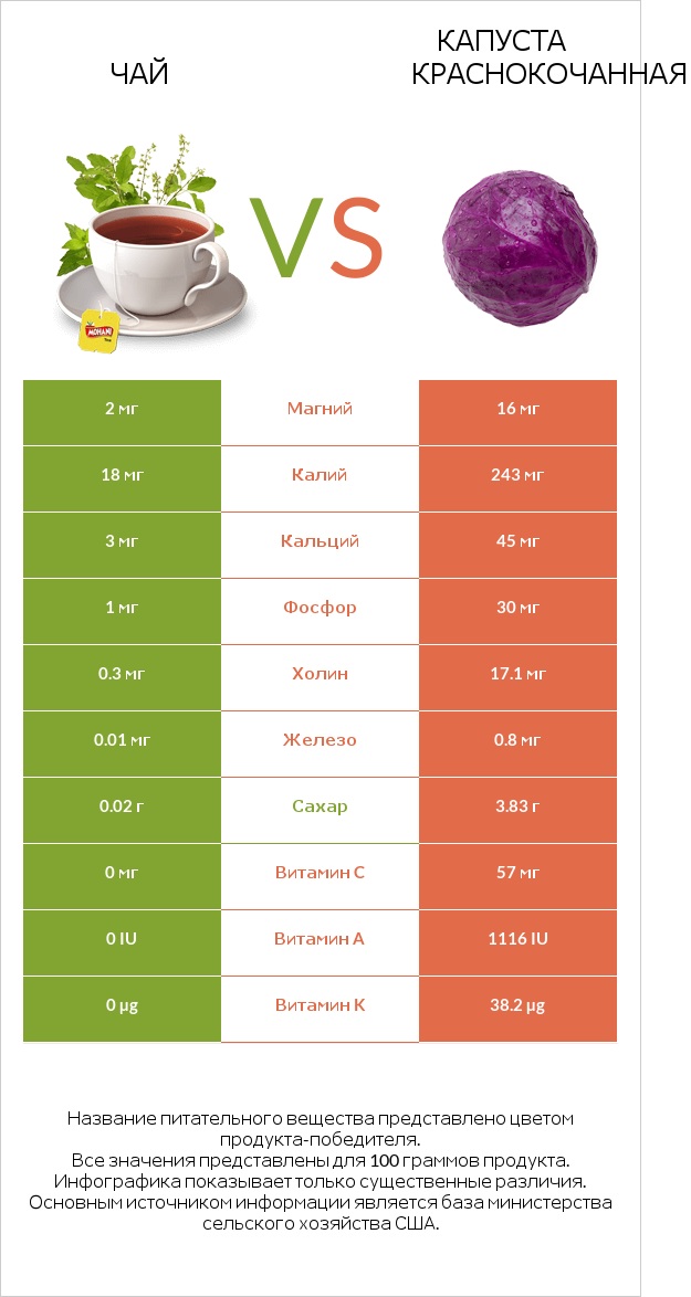 Чай vs Капуста краснокочанная infographic