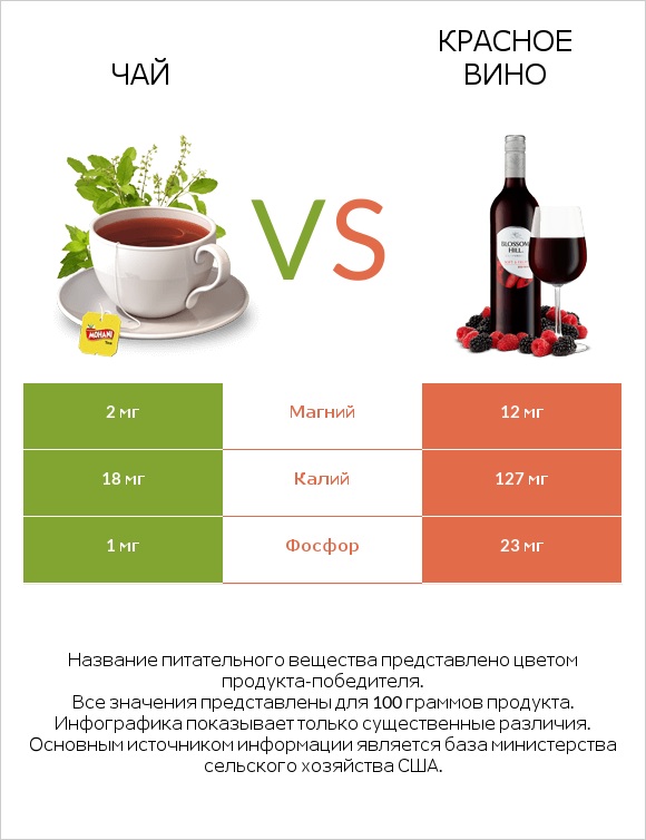 Чай vs Красное вино infographic