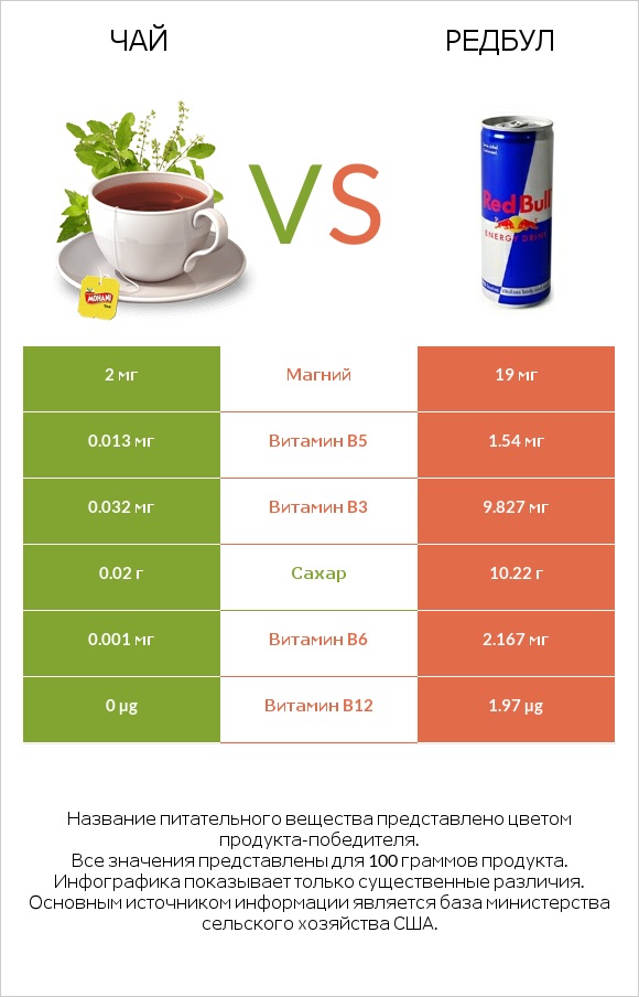 Чай vs Редбул  infographic