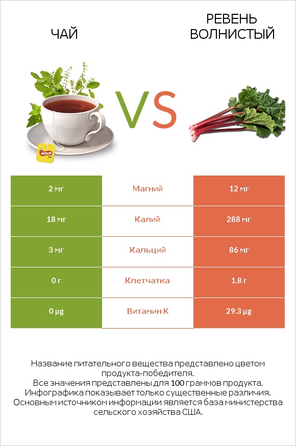 Чай vs Ревень волнистый infographic