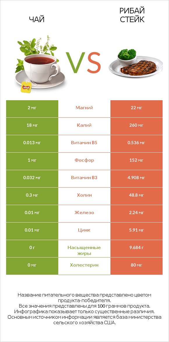 Чай vs Рибай стейк infographic