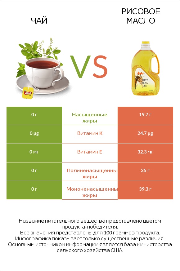 Чай vs Рисовое масло infographic