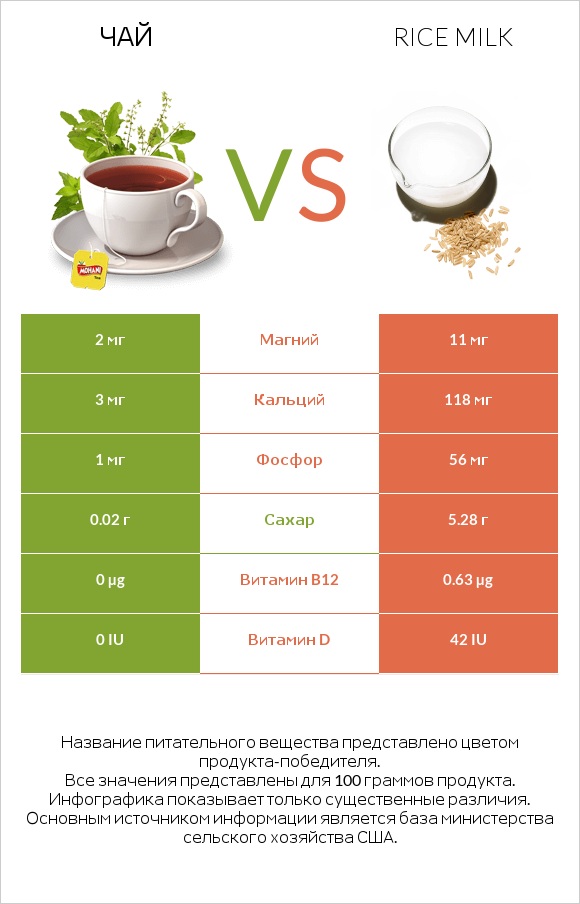Чай vs Rice milk infographic