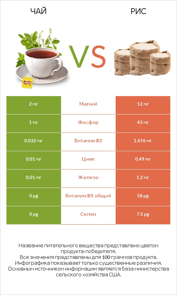 Чай vs Рис infographic