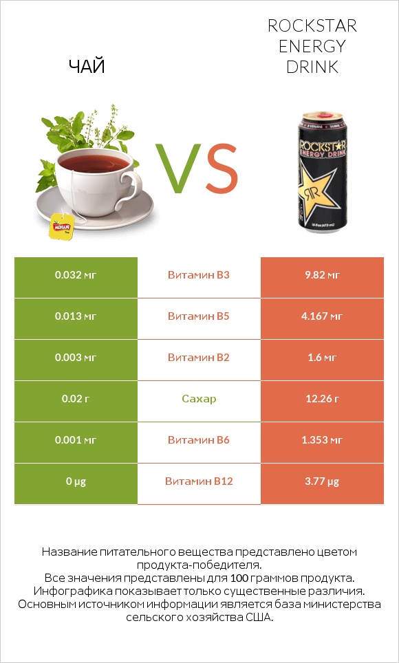 Чай vs Rockstar energy drink infographic