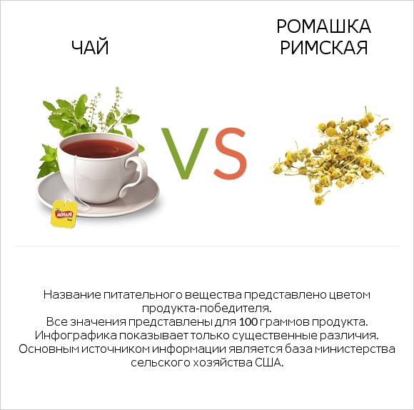 Чай vs Ромашка римская infographic
