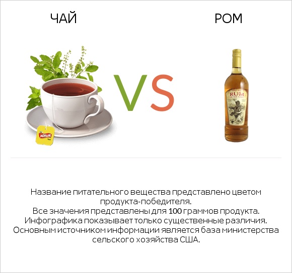 Чай vs Ром infographic