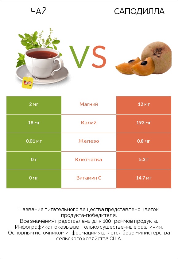 Чай vs Саподилла infographic