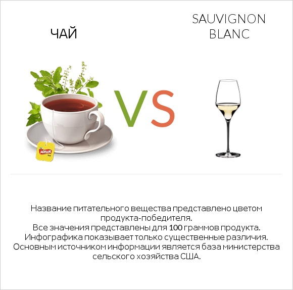 Чай vs Sauvignon blanc infographic