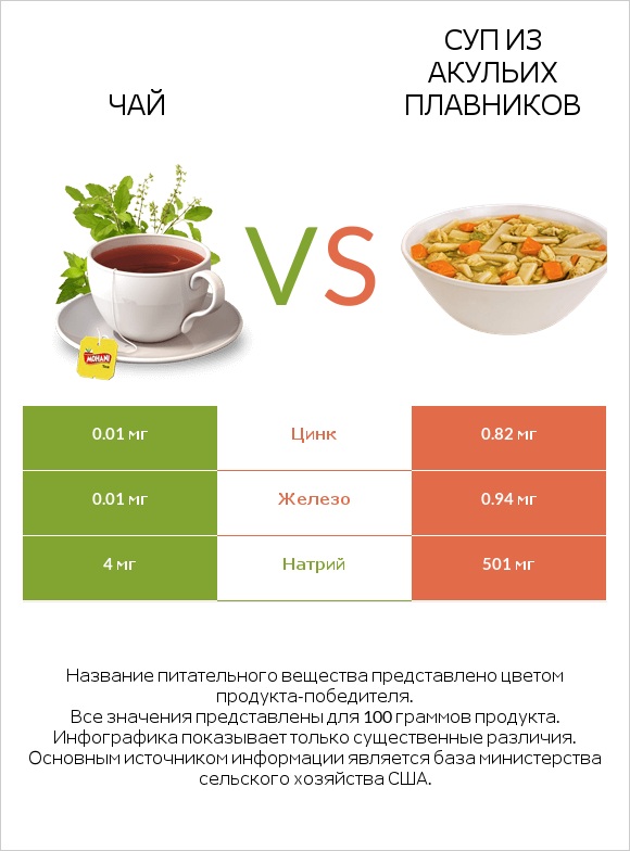 Чай vs Суп из акульих плавников infographic