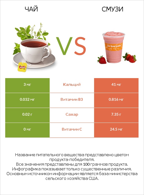 Чай vs Смузи infographic
