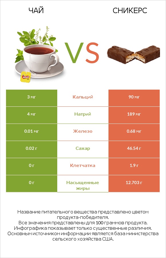 Чай vs Сникерс infographic