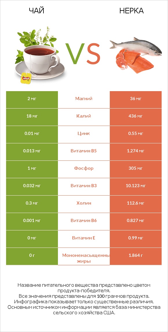 Чай vs Нерка infographic