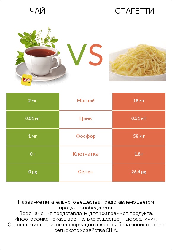 Чай vs Спагетти infographic
