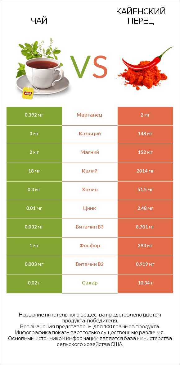 Чай vs Кайенский перец infographic