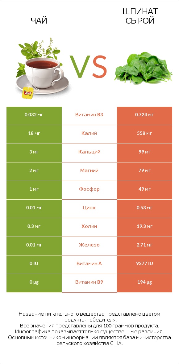 Чай vs Шпинат сырой infographic