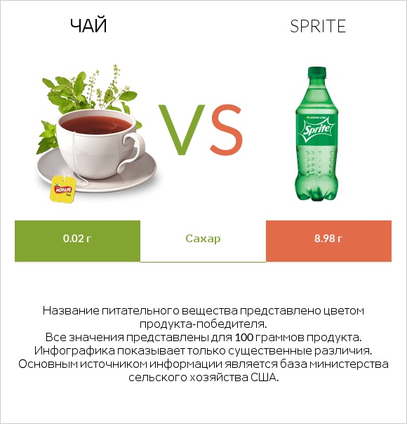 Чай vs Sprite infographic