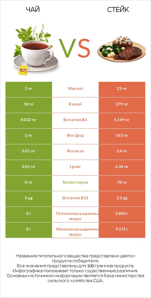 Чай vs Стейк infographic