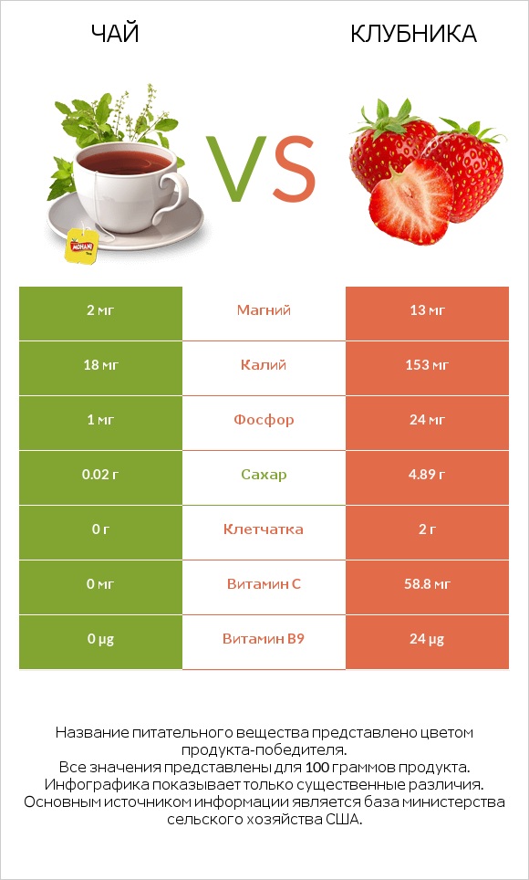 Чай vs Клубника infographic