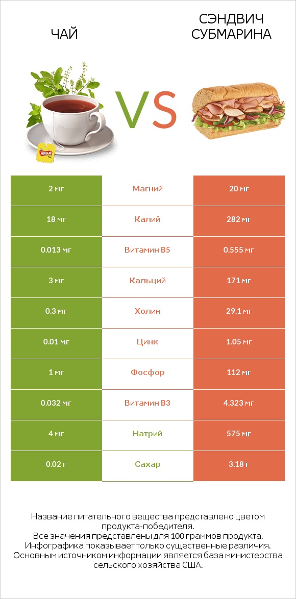 Чай vs Сэндвич Субмарина infographic