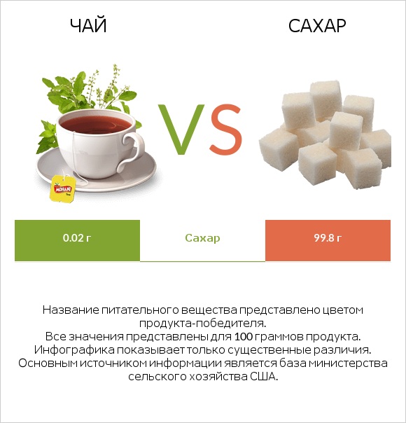 Чай vs Сахар infographic