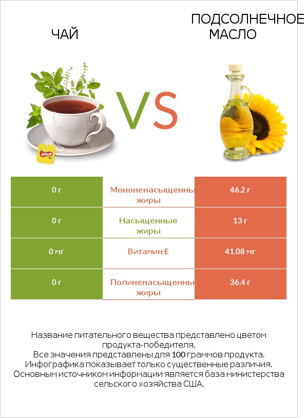 Чай vs Подсолнечное масло infographic