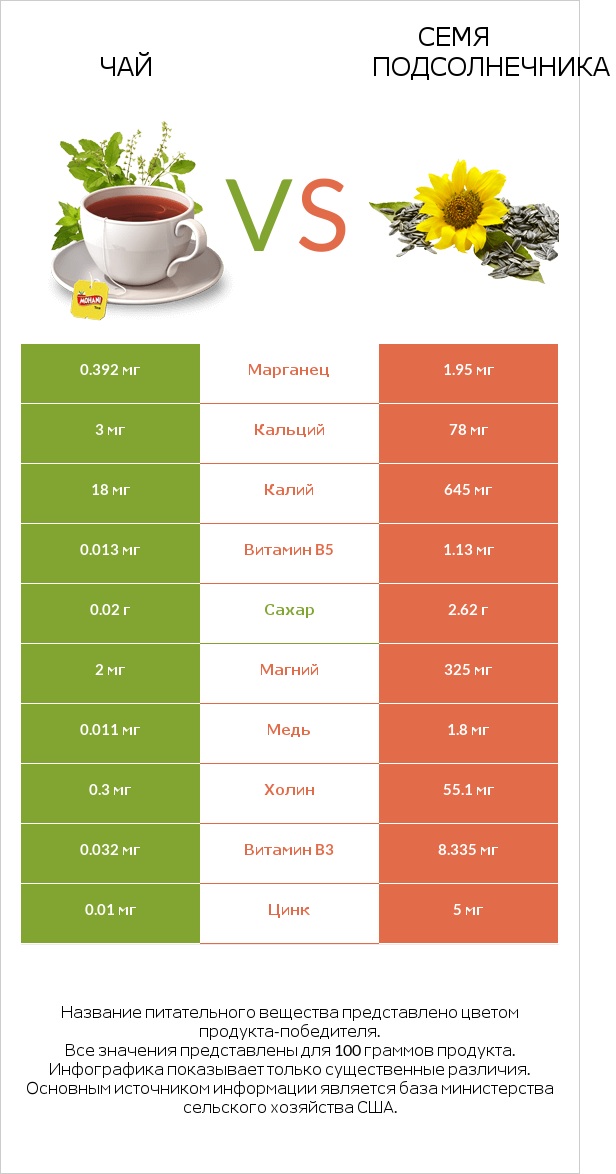 Чай vs Семя подсолнечника infographic