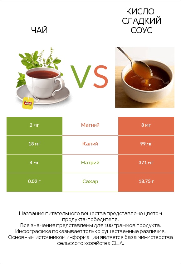 Чай vs Кисло-сладкий соус infographic