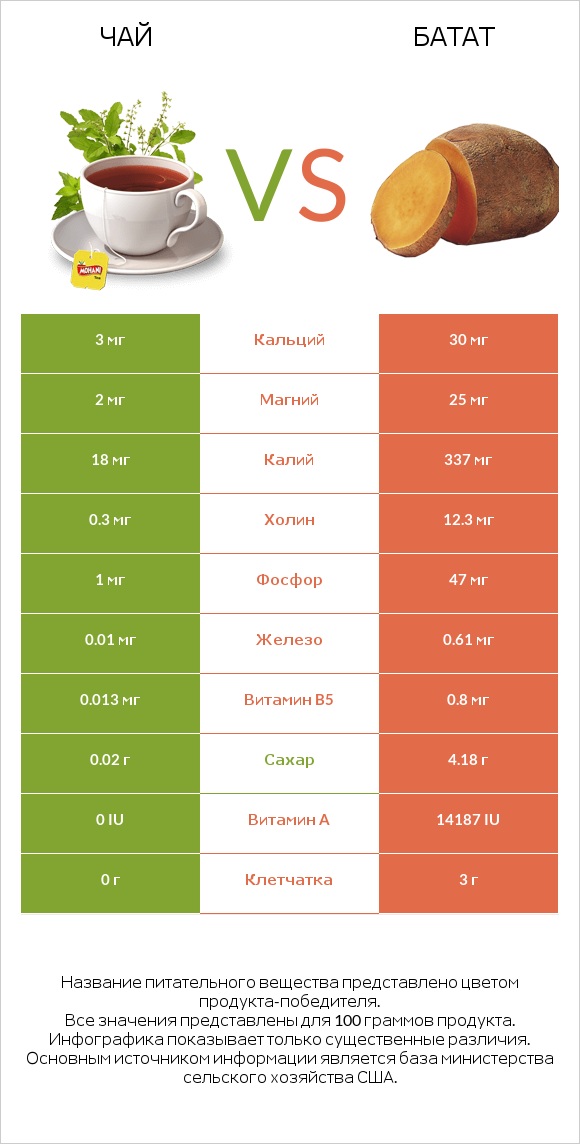 Чай vs Батат infographic