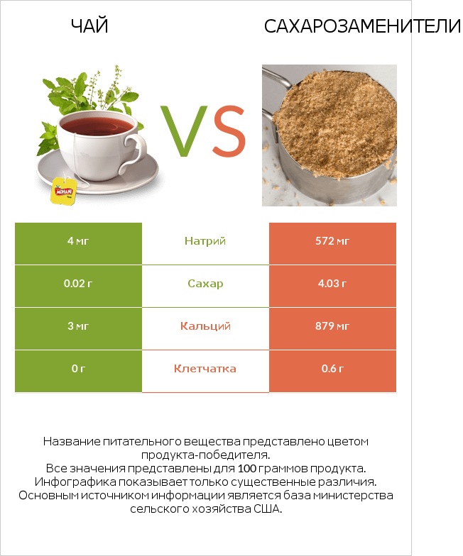 Чай vs Сахарозаменители infographic