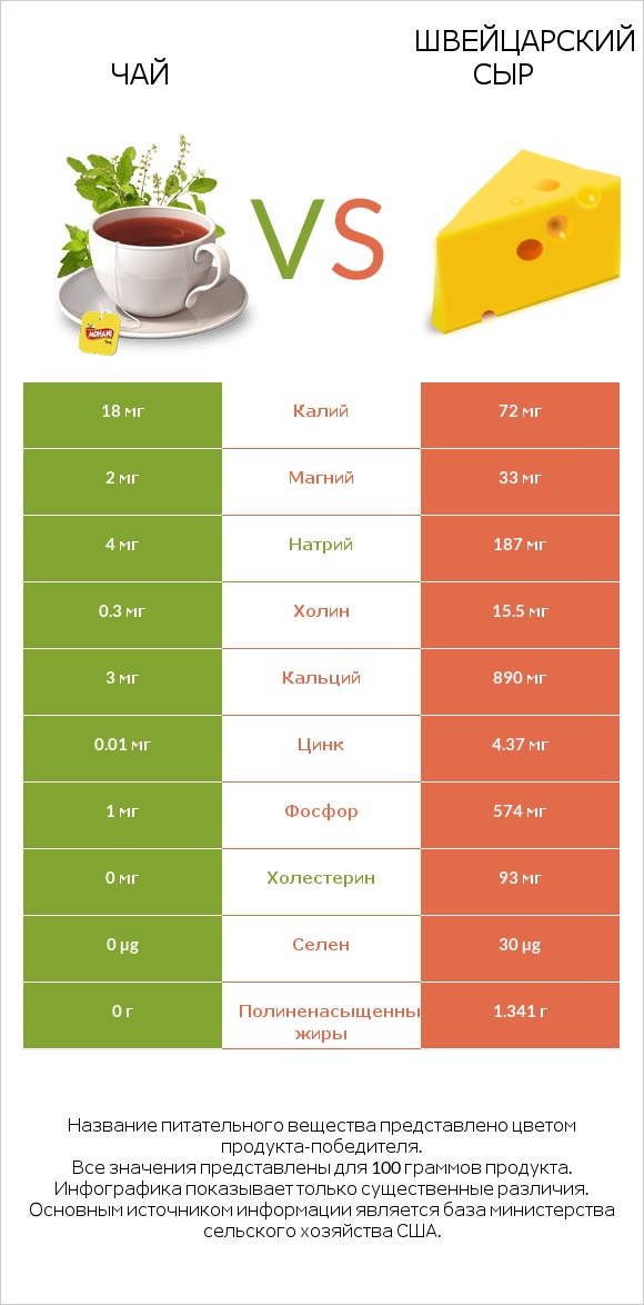 Чай vs Швейцарский сыр infographic