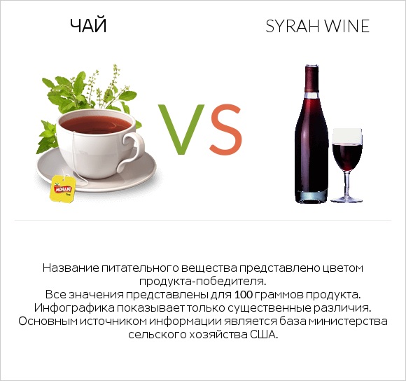 Чай vs Syrah wine infographic