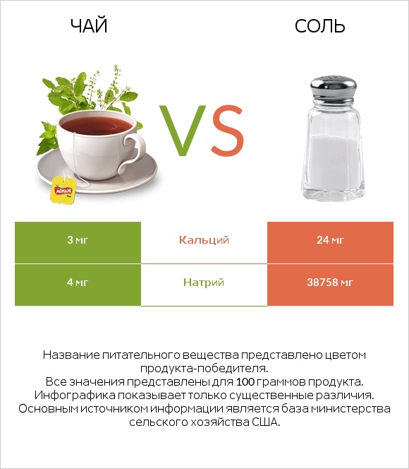 Чай vs Соль infographic