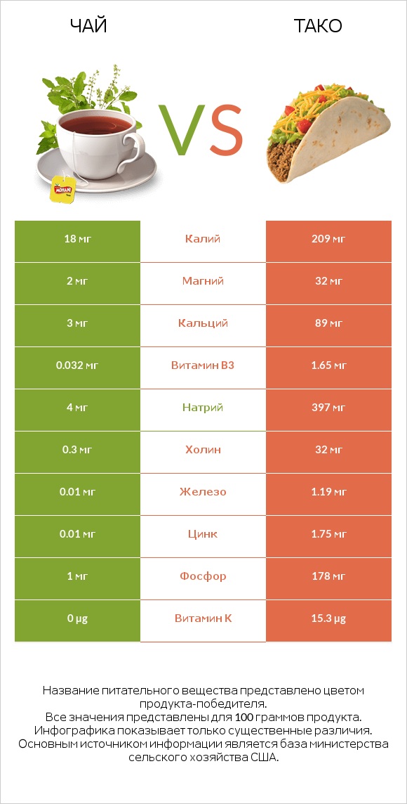 Чай vs Тако infographic