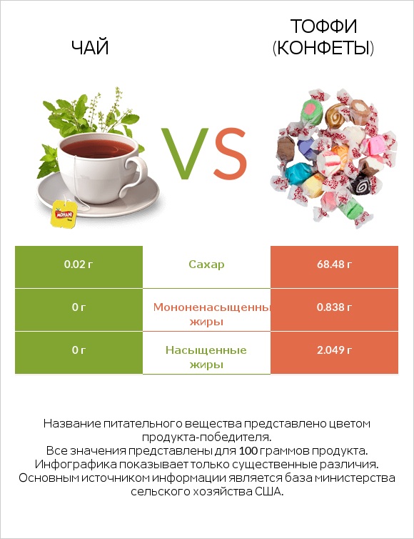 Чай vs Тоффи (конфеты) infographic