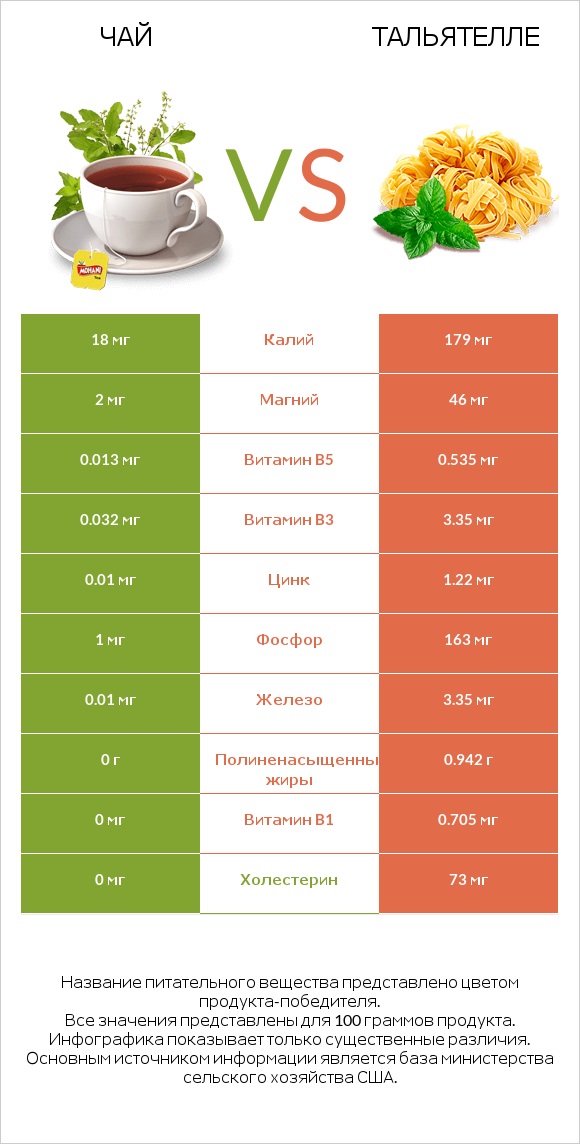 Чай vs Тальятелле infographic