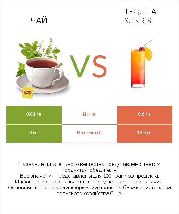 Чай vs Tequila sunrise infographic