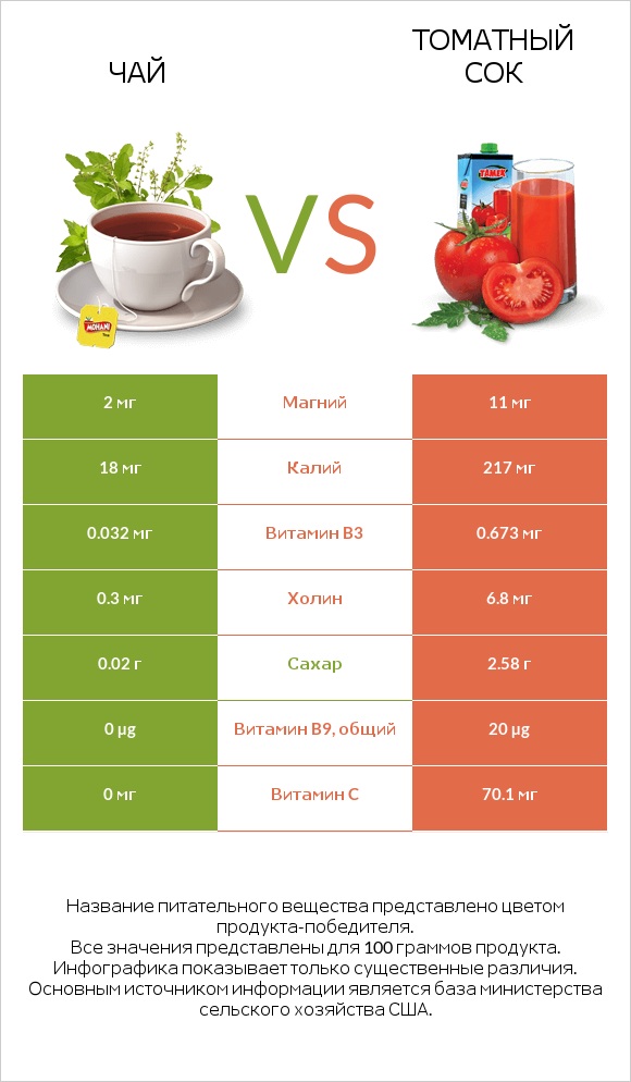 Чай vs Томатный сок infographic